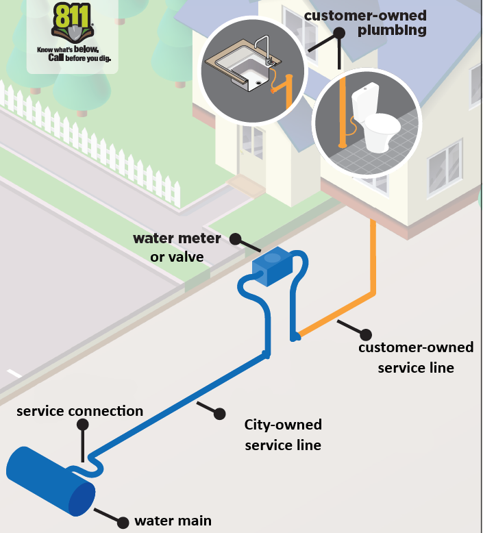utility-owned vs. customer-owned portion of the service line